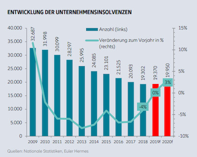 Entwicklung Unternehmensinsolvenzen, Quelle: Euler Hermes 