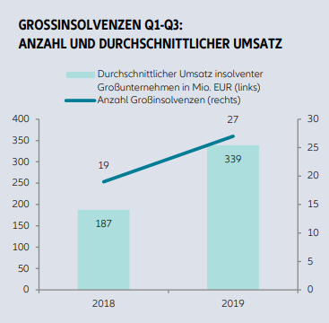 Großinsolvenzen Q1-Q3 2020, Quelle: Euler Hermes 